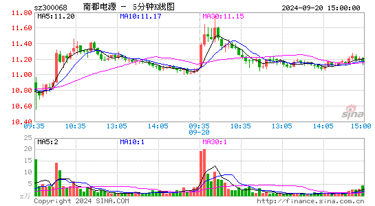 300068南都电源五分K线