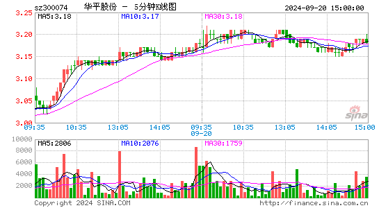 300074华平股份五分K线