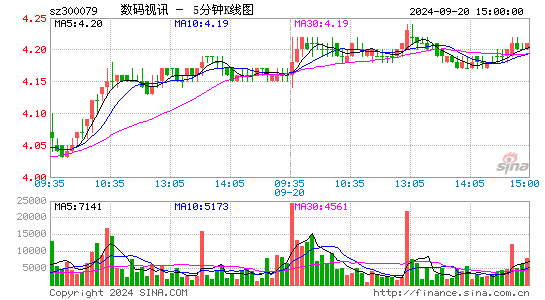 300079数码视讯五分K线