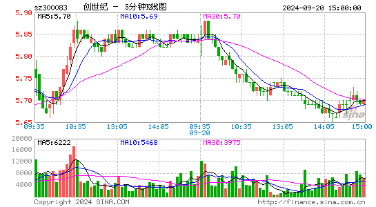 300083创世纪五分K线