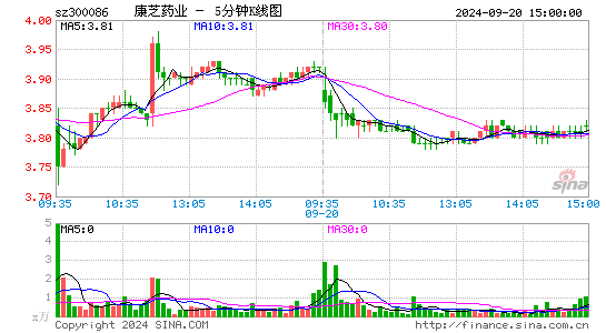 300086康芝药业五分K线