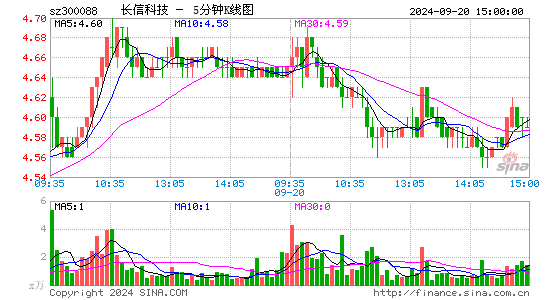 300088长信科技五分K线