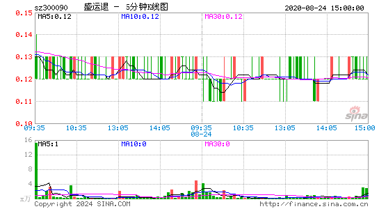 300090盛运退五分K线