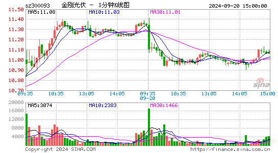 300093金刚光伏五分K线