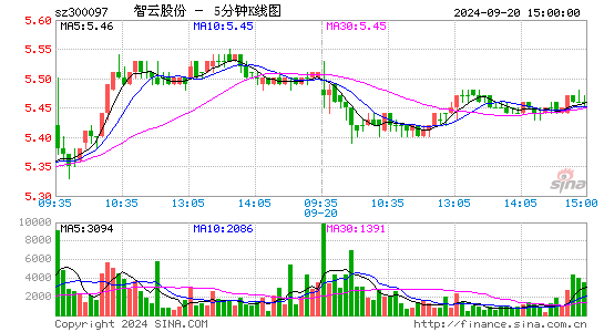300097智云股份五分K线