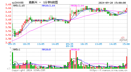 300098高新兴五分K线