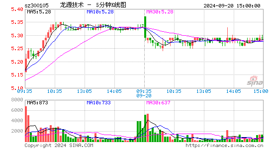 300105龙源技术五分K线