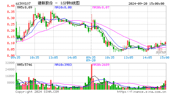 300107建新股份五分K线
