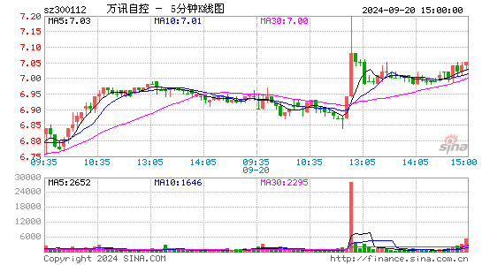 300112万讯自控五分K线