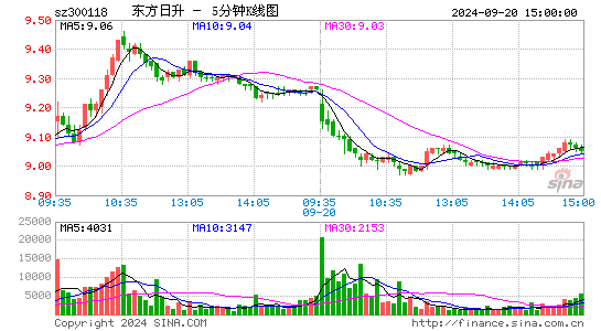 300118东方日升五分K线