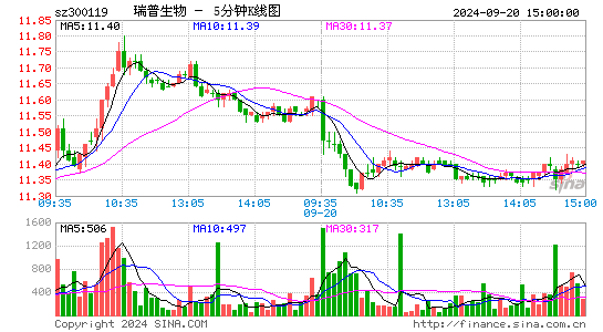 300119瑞普生物五分K线