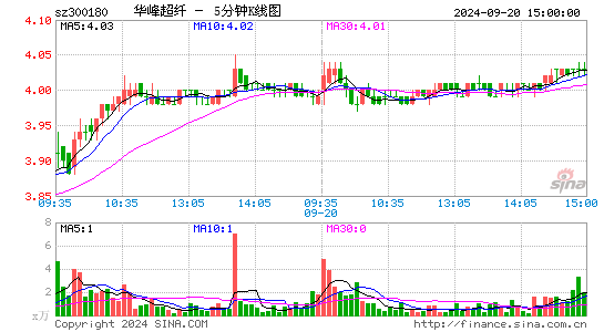 300180华峰超纤五分K线