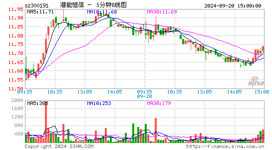 300191潜能恒信五分K线