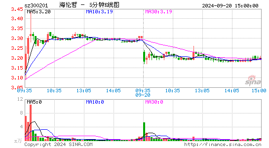 300201海伦哲五分K线