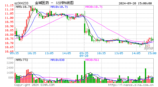 300233金城医药五分K线