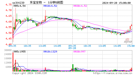 300239东宝生物五分K线