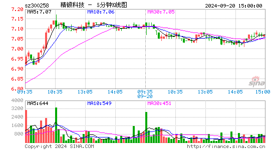 300258精锻科技五分K线