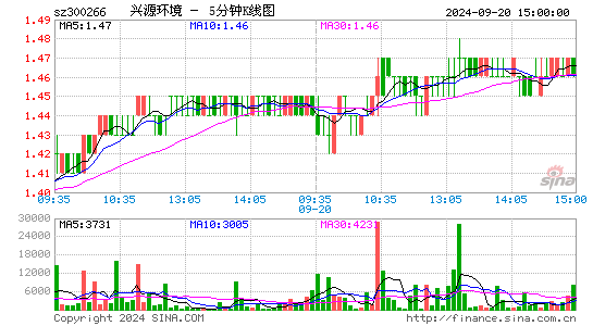 300266兴源环境五分K线