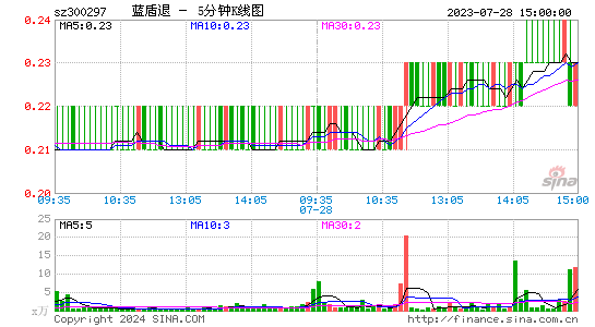 300297*ST蓝盾五分K线