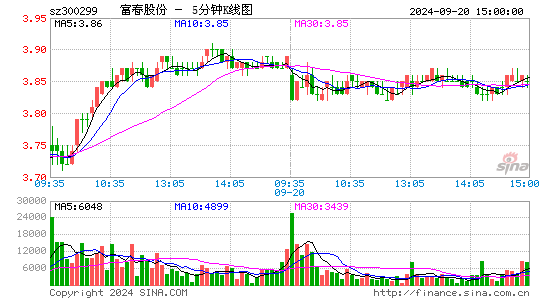 300299富春股份五分K线