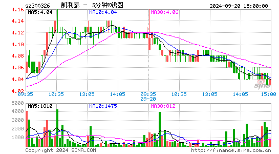 300326凯利泰五分K线