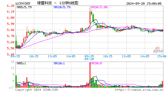 300369绿盟科技五分K线