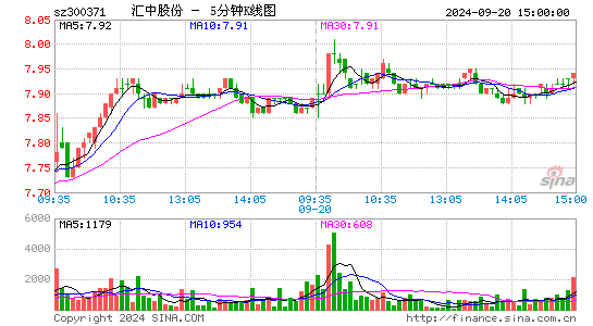 300371汇中股份五分K线