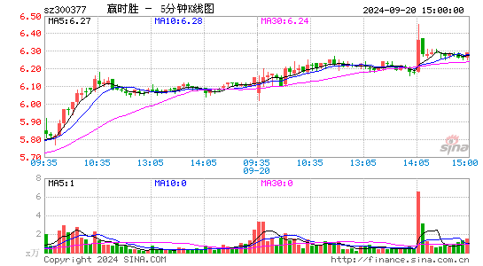300377赢时胜五分K线