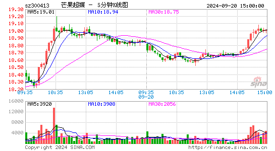 300413芒果超媒五分K线