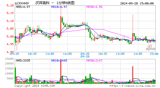 300449汉邦高科五分K线