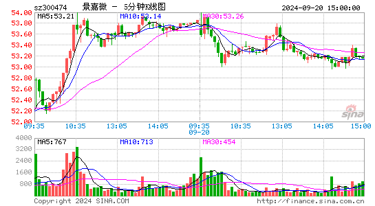 300474景嘉微五分K线