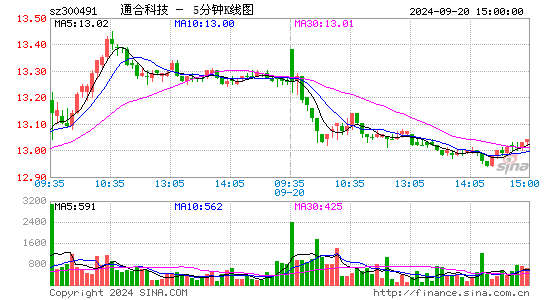 300491通合科技五分K线