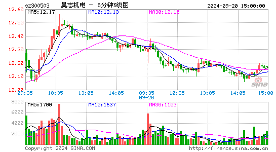 300503昊志机电五分K线