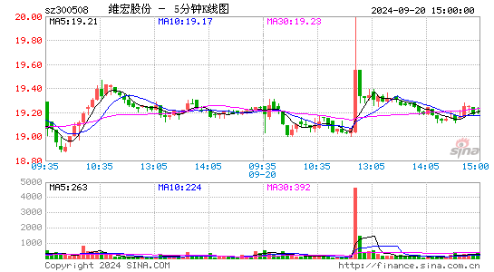 300508维宏股份五分K线