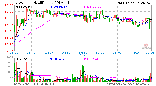 300521爱司凯五分K线