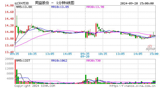 300538同益股份五分K线