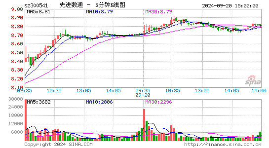 300541先进数通五分K线