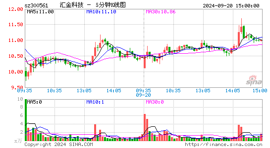 300561汇金科技五分K线