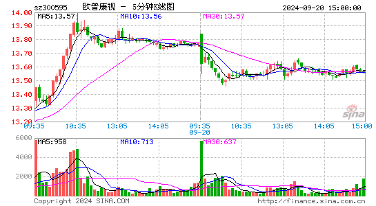 300595欧普康视五分K线