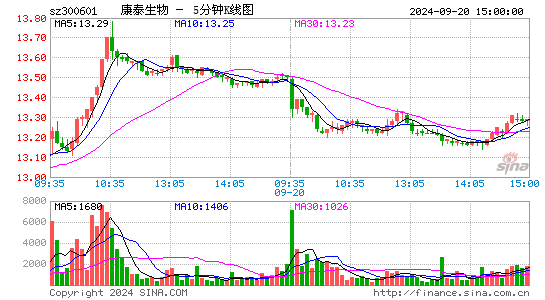 300601康泰生物五分K线