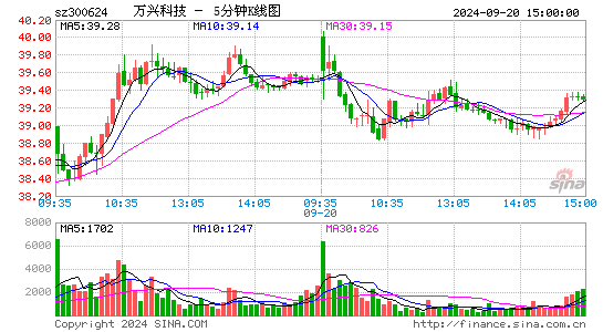 300624万兴科技五分K线