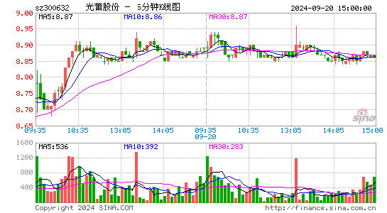 300632光莆股份五分K线