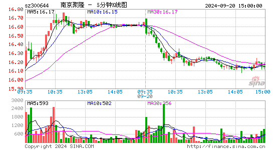 300644南京聚隆五分K线