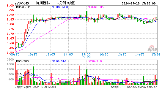 300649杭州园林五分K线