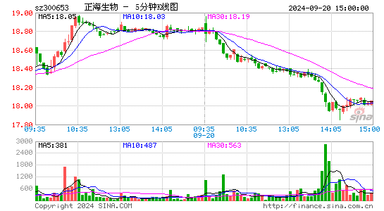 300653正海生物五分K线