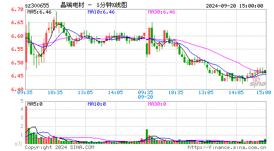 300655晶瑞电材五分K线