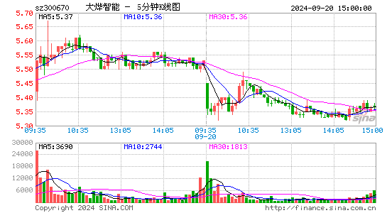300670大烨智能五分K线