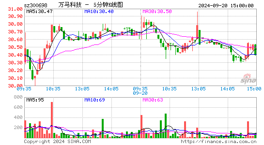 300698万马科技五分K线