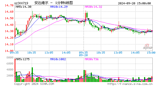 300719安达维尔五分K线