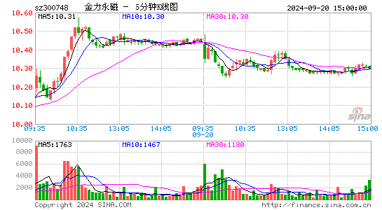 300748金力永磁五分K线
